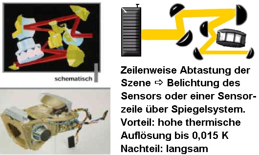 Scannende Systeme (Prinizp)